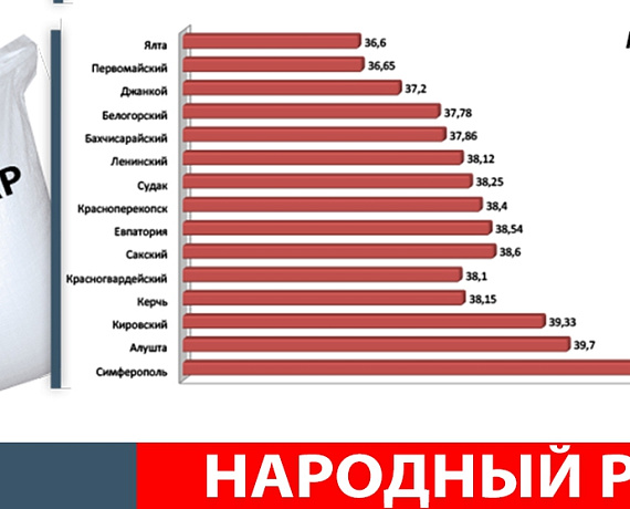 "РОДИНА" проверила цены на продовольственные товары в Крыму