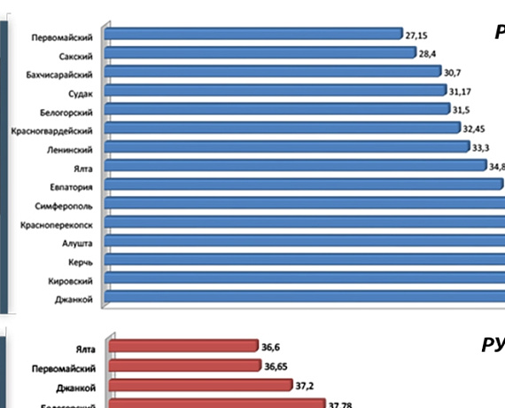 "РОДИНА" проверила цены на продовольственные товары в Крыму